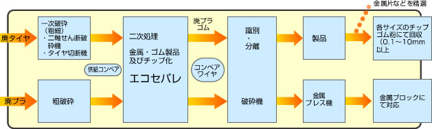 処理システムのフロー例